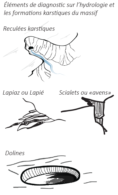 Elements de diagnostic sur l'hydrologie et les formations karstiques du massif
